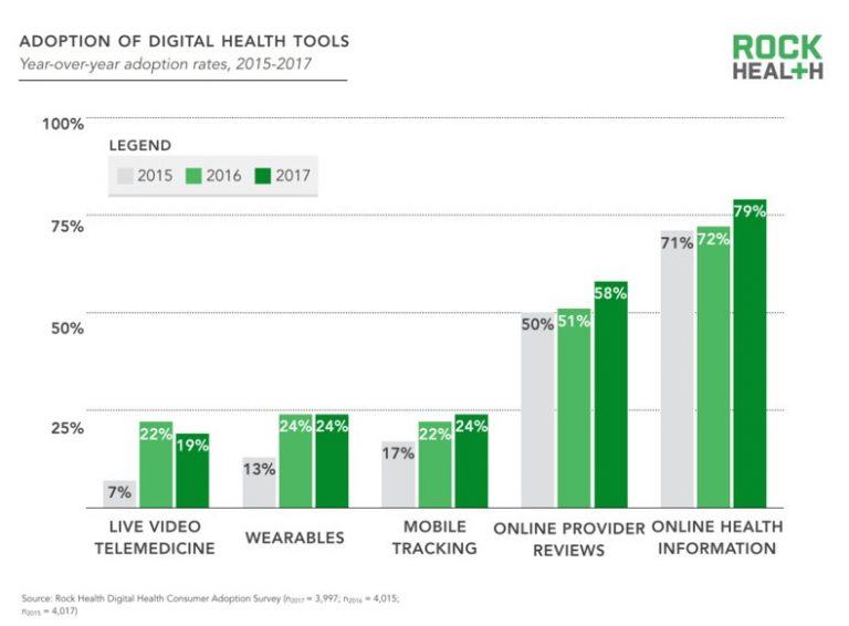 chart comparing digital health tools