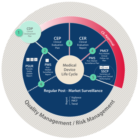 Medical Device Software – new MDR – product life cycle Clinical Development and Post-Market Evalution Steps of Medical Devices graphic