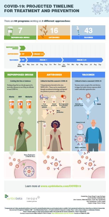 Example Infographic to COVID-19