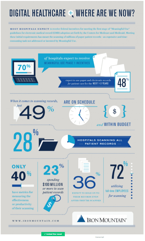 Example Infographic displaying Digital Healthcare - where are we know facts