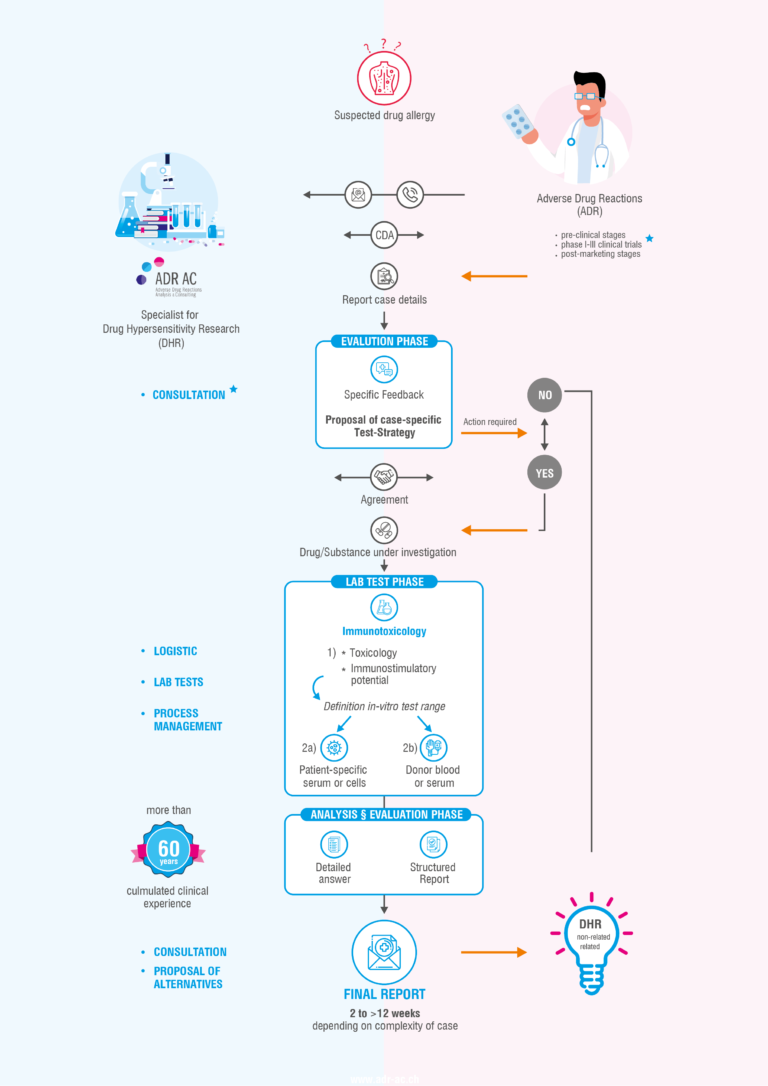 Visual Work Process (Laboratory) | Healthcare Content | Medtextpert