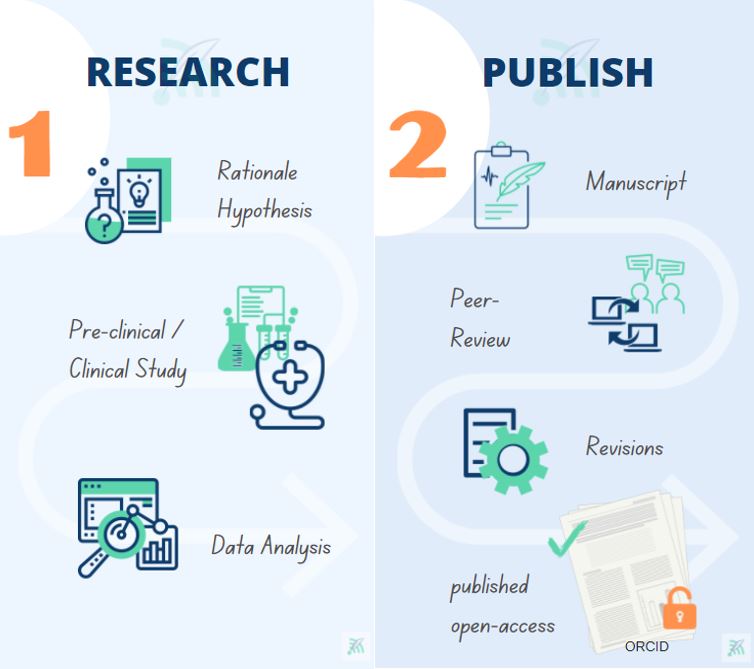 Research and Publish in the process of increasing research visibility