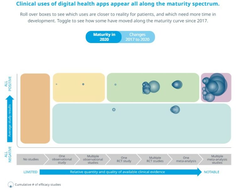 Graphic interactive element of Digital Health Trends