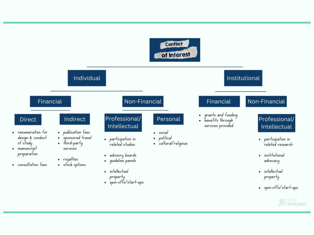 Categorization of conflitcs of interests by medtextpert