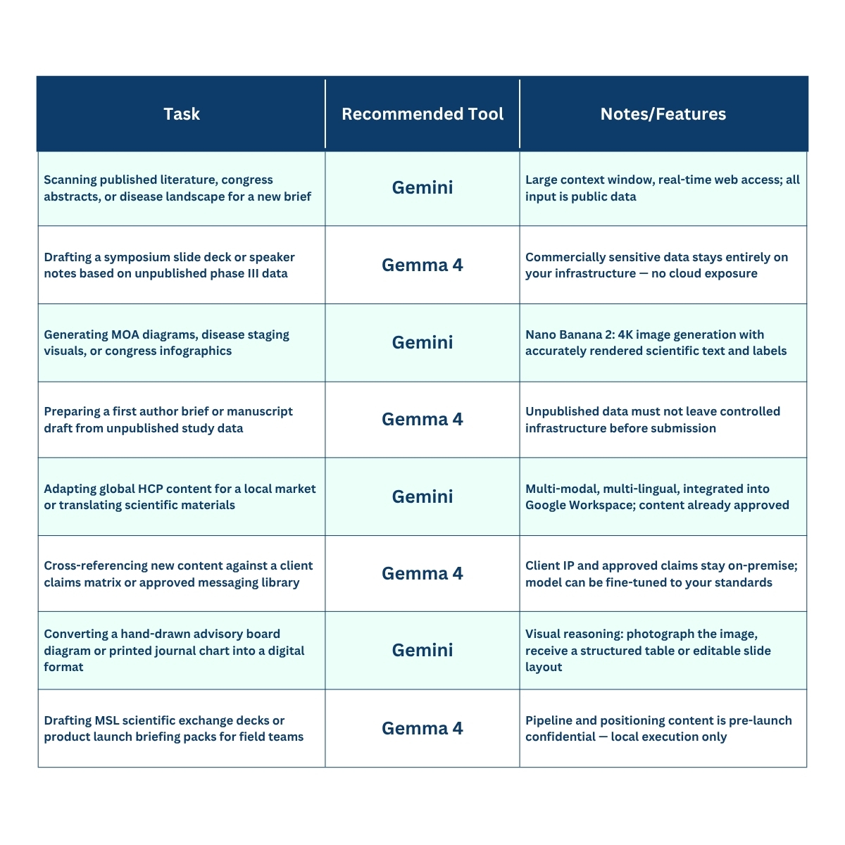 Side-by-side comparison table showing recommended use cases for Gemini and Gemma 4 in healthcare, medcomms, and medical affairs